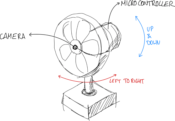 Hand drawn sketch of a fan with arrows, showing vertical and horizontal movement, a built in camera and a microcontroller